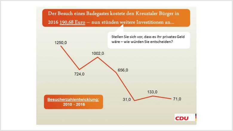 Besucherzahlenentwicklung