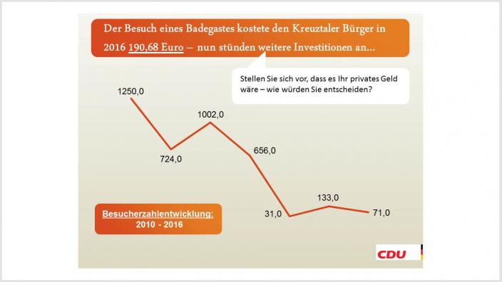 Besucherzahlenentwicklung